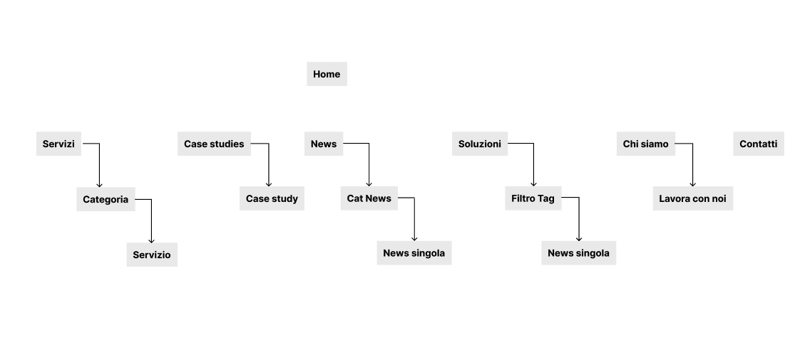 sitemap del sito web